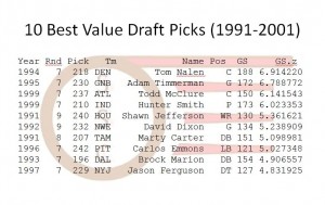 An evaluation of NFL team drafting performance (1991-2001)