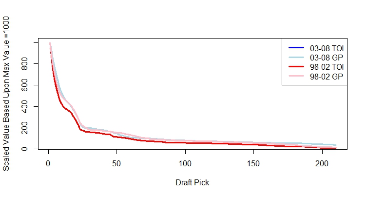 NHLDraftValue_03v08_GPvTOI