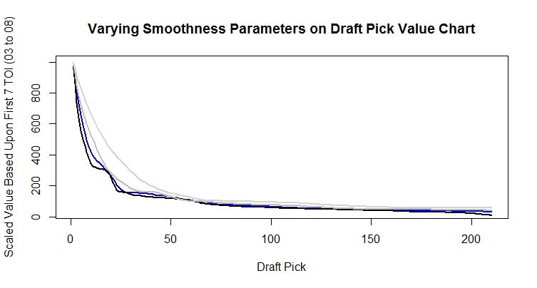 NHLDraftValue_Vary_Smoothness