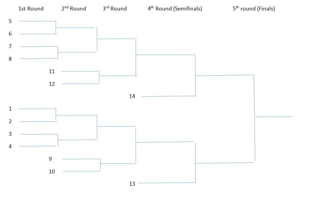 What Is A Single-Elimination Tournament In Sports?