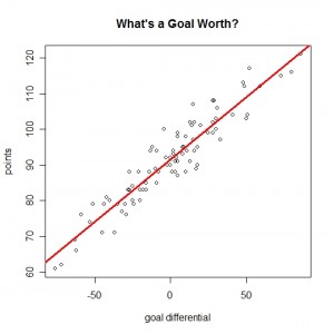What's a Goal Worth?