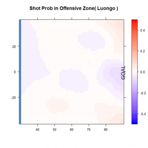 Shot Probability in Offensive Zone (Luongo)
