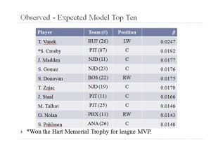 Observed - Expected Model Top Ten