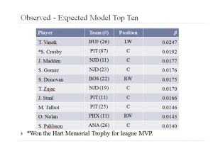 Beyond +/-:  A Rating System to Compare NHL Players