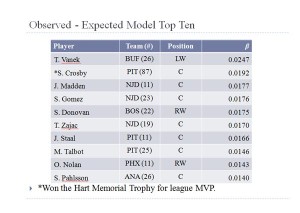 Beyond +/-:  A Rating System to Compare NHL Players