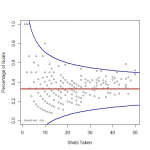 Shooter Shootout Performance