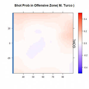 Shot Probability in Offensive Zone (M. Turco)